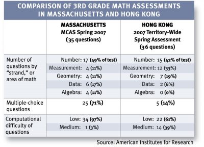 Grade 3 Test Comparison