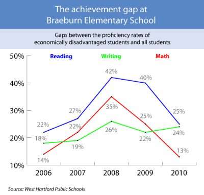Braeburn achievement gap