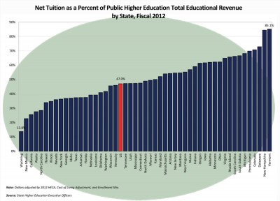 Per-student spending on public higher ed drops to 25-year low