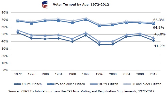 Teen Voting Statistics 91