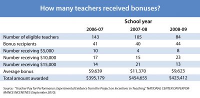 How many teachers received bonuses?