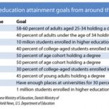 Higher education attainment goals from around the world